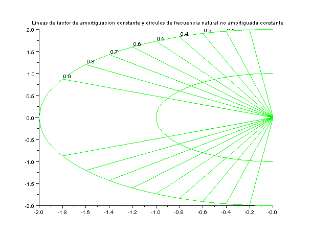Lineas de factor de amortiguacion constante y circulos de frecuencia no amortiguadas constantes con Scilab
